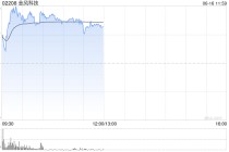金风科技盘中涨超6% 机构料风电板块估值或有望整体上移