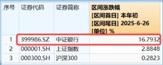 英伟达市值重回全球第一，算力即战力！银行涨声不断，银行ETF（512800）强势7连阳，连续刷新上市新高！