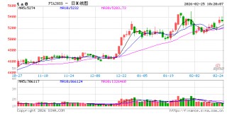 中信建投期货：2月25日能化早报