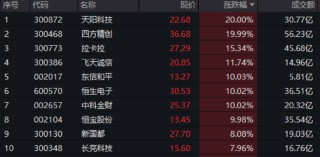 6股涨停！金融科技ETF（159851）放量飙涨4.84%，突破阶段新高！强预期催化，重视板块交易属性