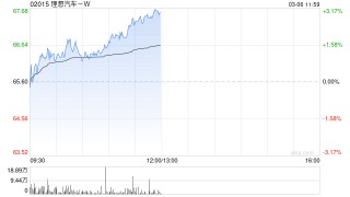 理想汽车-W午前涨近3% 将于年内发布一款双轮机器人主要用于工厂制造场景