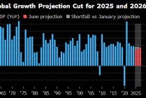 世界银行将2025年全球经济增长预期下调至2.3%