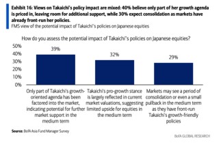 美银亚洲基金经理调查：投资者正重返中国！