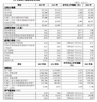 华夏银行：2025年末不良贷款率1.55%，比上年末下降0.05个百分点