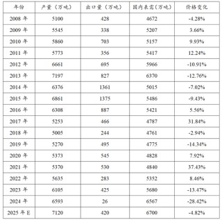 【专题】谁主导了尿素十六年的牛熊周期？