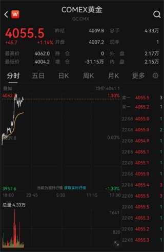 金价，直线拉升！