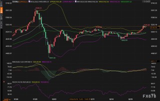 黄金冲破5150后停在5176，美债这个信号决定还能不能涨