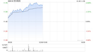 京东物流授出148.82万股奖励股份