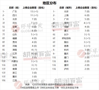 2025胡润中国食品行业百强榜：贵州茅台以1.9万亿元价值居首