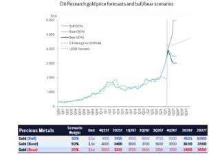 黄金反弹凶猛！花旗喊出6000美元，但2026年面临压力