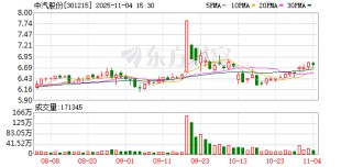 中汽股份：截至2025年10月31日，公司股东人数为35190户