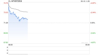 机构：地缘扰动国际原油强势上涨 国内成品油零售价格或迎“二连涨”