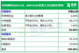 中伟新材招股，引入贵州国资、厦门国贸、蓝思科技、欣旺达等9名基石参与，11月17日香港上市