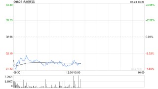 名创优品于3月20日斥资22.73万美元回购5.56万股
