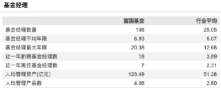 营收68.51亿、净利19.21亿，同比双增！富国基金2025年规模超越天弘 排名升至第5