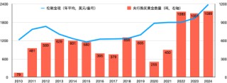 2025黄金狂潮：定价锚迁移背后，去美元化时代的投资真相!