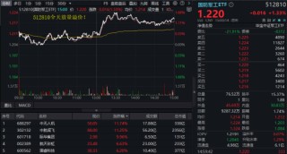 突发空袭，地缘冲突加剧！中航成飞盘中急拉16%！国防军工ETF午后冲高1.66%，全天放量溢价！