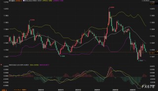 美日破160、欧元沦陷、英镑崩跌：美元狂飙，谁将是空头下一处“爆点”？