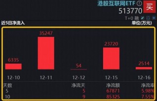 恒生科技跌破牛熊分界线，什么信号？抄底资金涌入港股“独有资产”