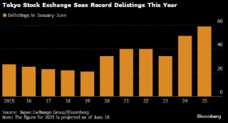 东京证交所退市潮加剧 企业并购与管理层收购交易激增