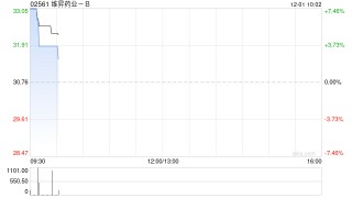 维昇药业-B盘中涨超7% 公司核心产品隆培促生长素即将获批