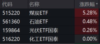ETF日报：石油供应端疾速萎缩，近期原油价格持续上涨