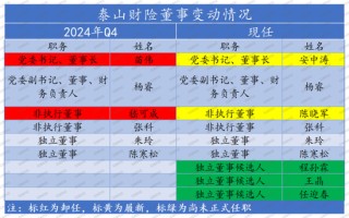 老将回归谋新局！董事会直面分歧迎合力，高管班子调整提动能，看泰山财险如何走出连续亏损困局