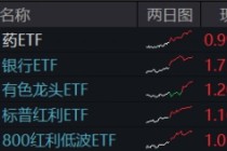 一则消息，突然飙升！创新药迎“DeepSeek时刻”，银行王者归来，金融科技风云突变