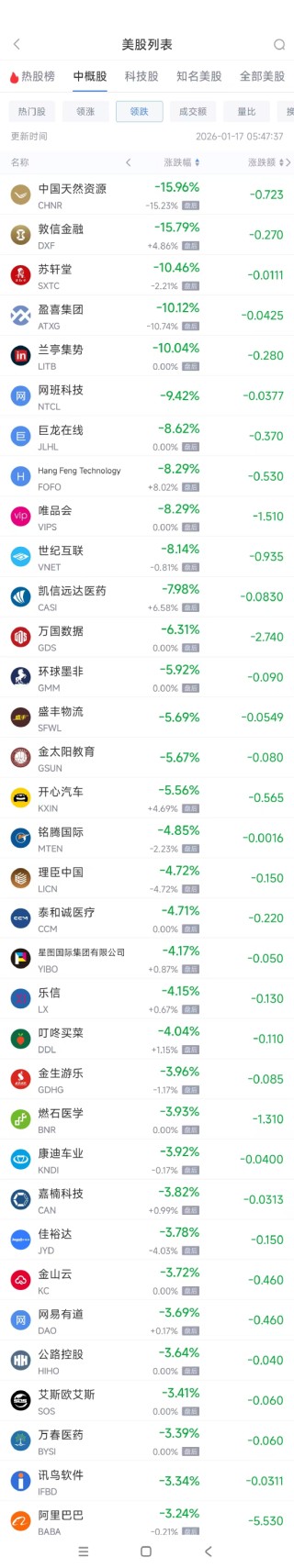 1月17日热门中概股涨跌不一 联电涨6.04%，阿里巴巴跌3.24%
