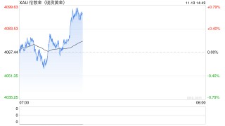 黄金反弹遇到美联储预期压制，市场避险升温但上涨动力仍显不足