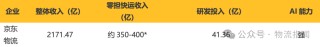 【推演：零担快运，谁主沉浮？顺丰、跨越、德邦、安能、京东物流、中通快运…】