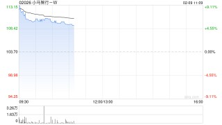 小马智行-W早盘高开逾7% 与摩尔线程达成战略合作