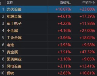 A股，这一指标创十年新高！多只宽基ETF尾盘显著放量，发生了什么？