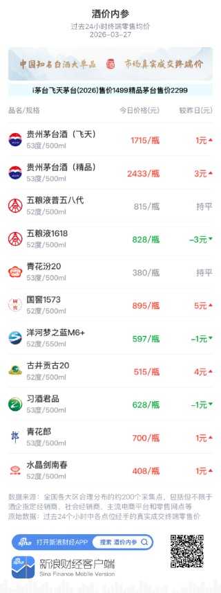 酒价内参3月27日价格发布 习酒君品小幅下调1元/瓶