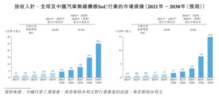 琻捷电子港股IPO：三年累亏10亿 资产负债率近300% 卡位汽车无线传感SoC高增长赛道仍面临全球巨头竞争