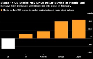 巴克莱模型显示：基金月末再平衡将带来温和的美元买盘
