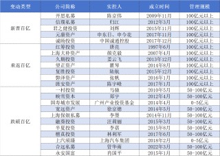 头部效应凸显，百亿私募大洗牌：量化激增、主观“换血”
