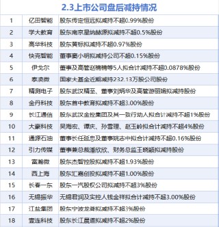 2月3日增减持汇总：工业富联等4股增持 亿田智能等18股减持（表）