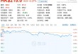 泡泡玛特飙上新高，市值逼近3000亿港元