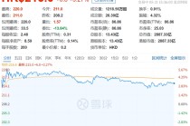 泡泡玛特飙上新高，市值逼近3000亿港元