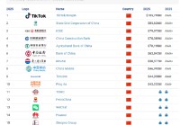 Brand Finance2025中国品牌价值500强：中国银行位列第六位