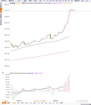 避险情绪全面升温，黄金九连涨冲击5600美元