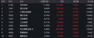 创新药龙头迈入“收获季”！产业热度重燃，高人气港股通创新药ETF（520880）放量摸高3%，低位一阳穿三线