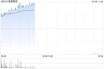 微盟集团早盘涨近7% 公司宣布推出首面向零售行业专属AI Skill