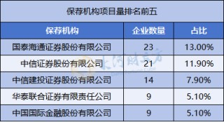 A股IPO大爆发，半年受理177家