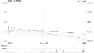 花旗：升裕元集团目标价至21港元 予“买入”评级 去年业绩略胜预期