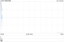 君实生物遭BNP PARIBAS SA减持119.26万股 每股作价26.18港元