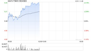 三大航早盘集体走高 东方航空及南方航空均涨逾4%