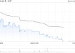 第一太平：PLDT INC.一季度股东应占收益净额90.25亿披索 同比减少8.13%