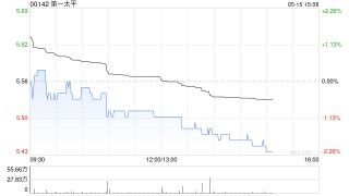 第一太平：PLDT INC.一季度股东应占收益净额90.25亿披索 同比减少8.13%